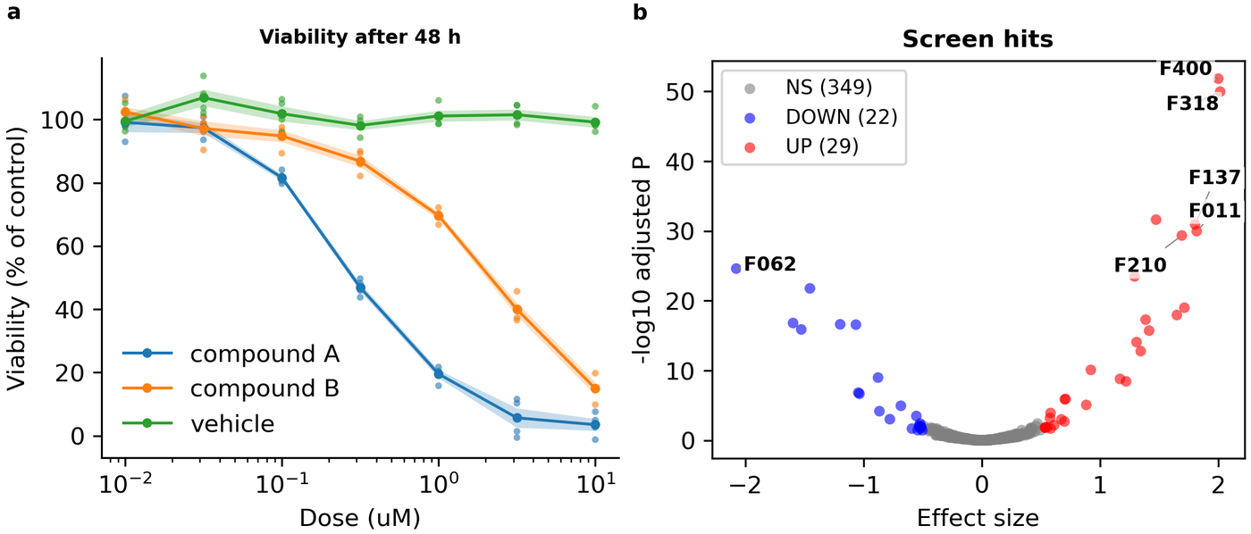 The first figure from the example data: panel a on the left shows dose-response curves of three compounds, panel b on the right a scatter of the screen's results