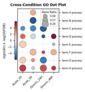 cross_condition_dotplot