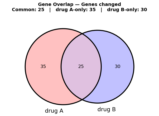 venn