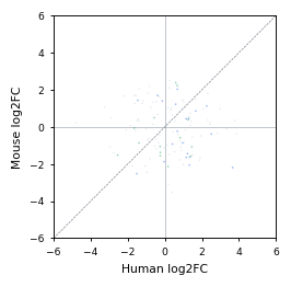 species_response_scatter