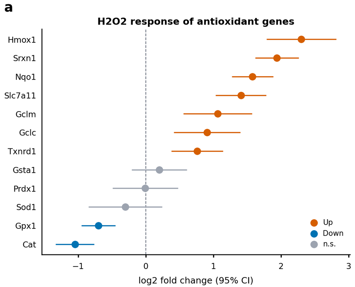 The result: 12 genes in order of log2 fold change, significant increases orange, decreases blue, the rest grey, a dashed line at 0 and a legend at the lower right
