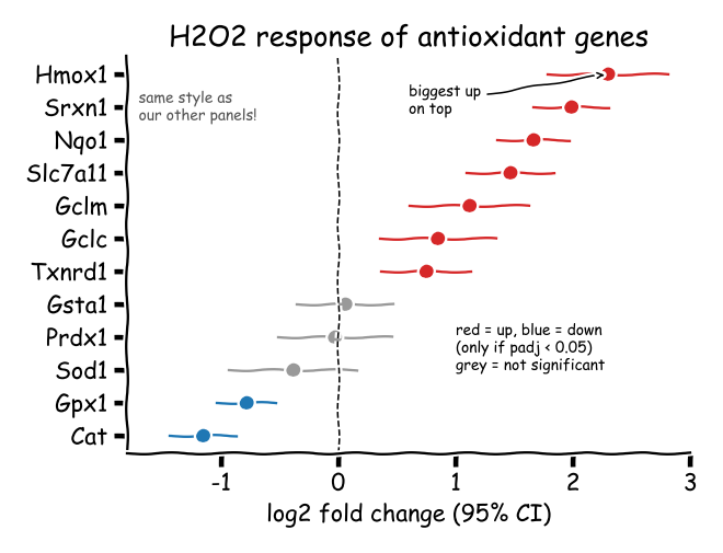 The sketch: per gene a dot with a horizontal confidence interval, a dashed line at 0, and the notes "biggest up on top", "red = up, blue = down (only if padj < 0.05)" and "same style as our other panels!"