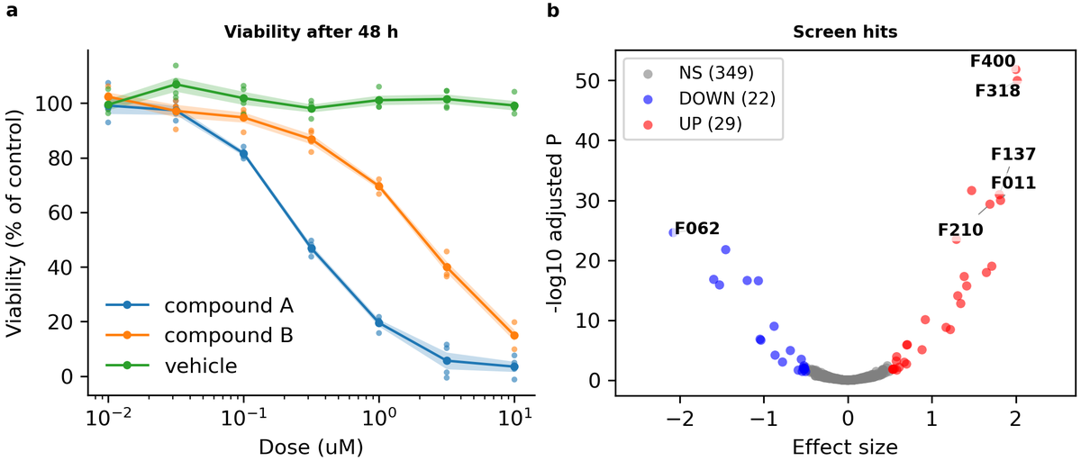 The first build: panel a shows the dose-response curves of three treatments (blue, orange, green), panel b the screen's effect size against significance